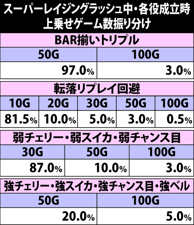 7.13.1 スーパーレイジングラッシュ中・各役成立時の上乗せゲーム数振り分け
