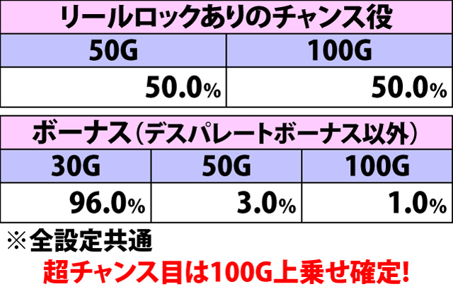 7.13.1 スーパーレイジングラッシュ中・各役成立時の上乗せゲーム数振り分け