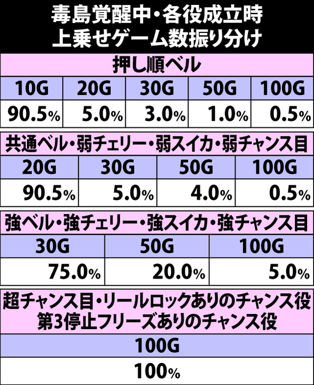 7.14.1 毒島覚醒中・各役成立時の上乗せゲーム数振り分け