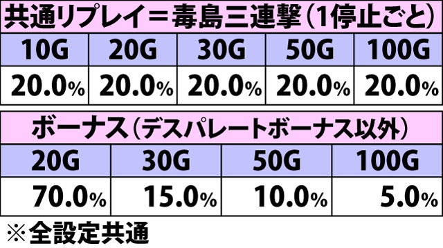 7.14.1 毒島覚醒中・各役成立時の上乗せゲーム数振り分け