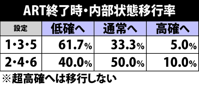 5.1.1 ART終了時・内部状態移行率