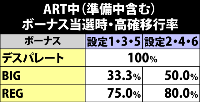 7.1.1 ART中・各役成立時の内部状態移行率