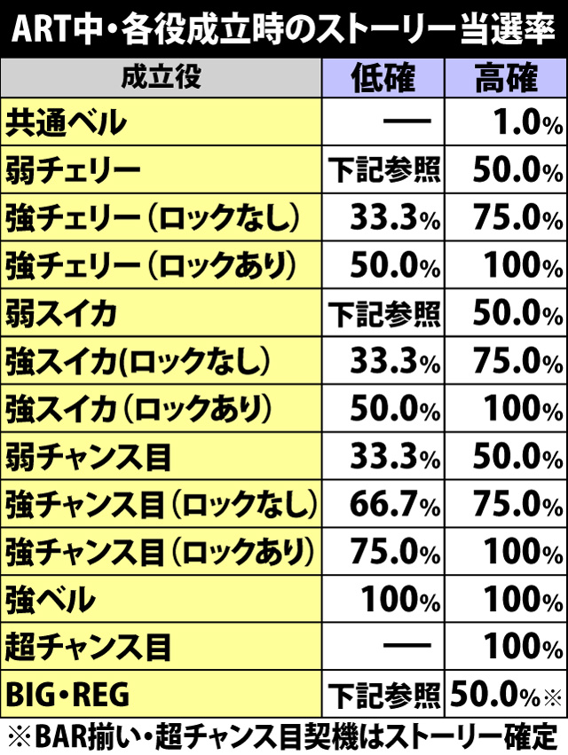 7.2.1 各役成立時・ストーリー当選率