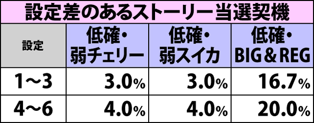 7.2.1 各役成立時・ストーリー当選率