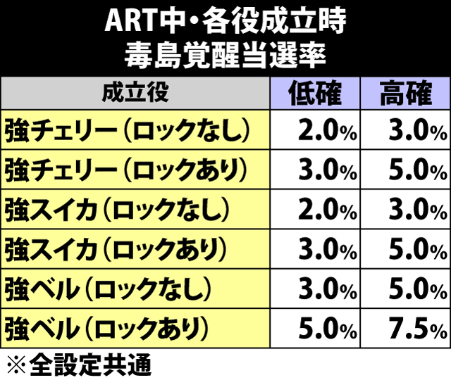 7.4.1 各役成立時・毒島覚醒当選率