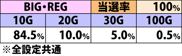 7.6.1 通常ART中・各役成立時のゲーム数上乗せ当選率&振り分け