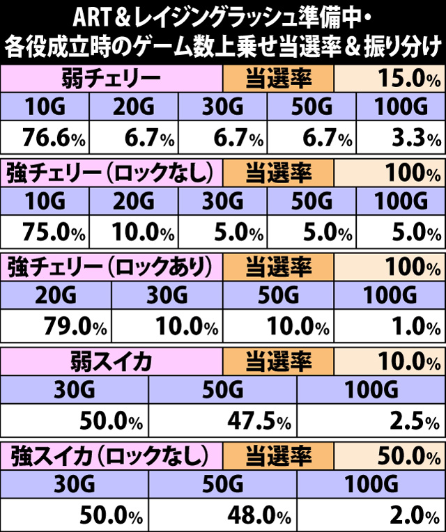 7.7.1 ART&レイジングラッシュ準備中・各役成立時のゲーム数上乗せ当選率&振り分け