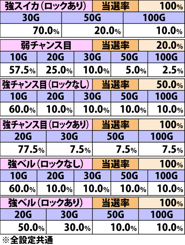 7.7.1 ART&レイジングラッシュ準備中・各役成立時のゲーム数上乗せ当選率&振り分け