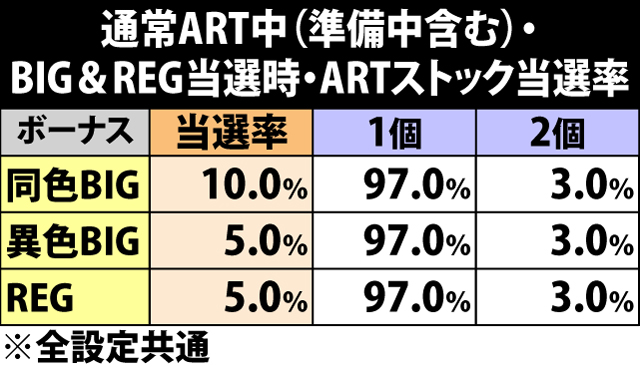 7.8.1 ART中・ボーナス成立時のARTストック当選率