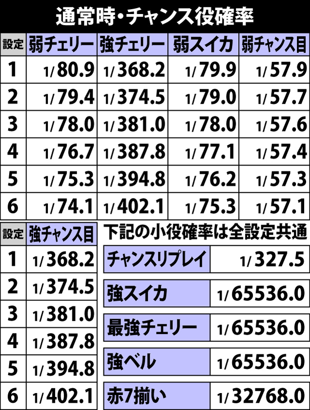 4.5.1 通常時・チャンス役確率