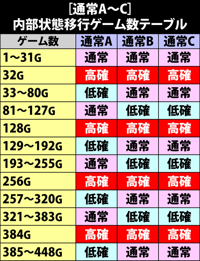 4.7.1 通常A〜C・内部状態移行ゲーム数テーブル