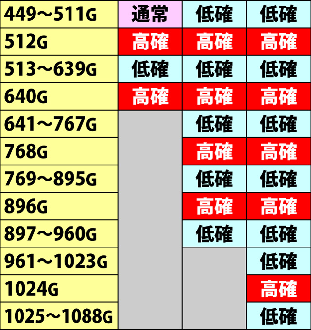 4.7.1 通常A〜C・内部状態移行ゲーム数テーブル