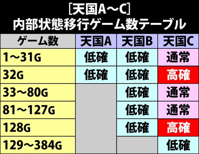 4.8.1 天国A〜C・内部状態移行ゲーム数テーブル