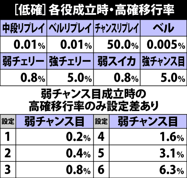 4.10.1 低確滞在時・各役成立時の高確移行率