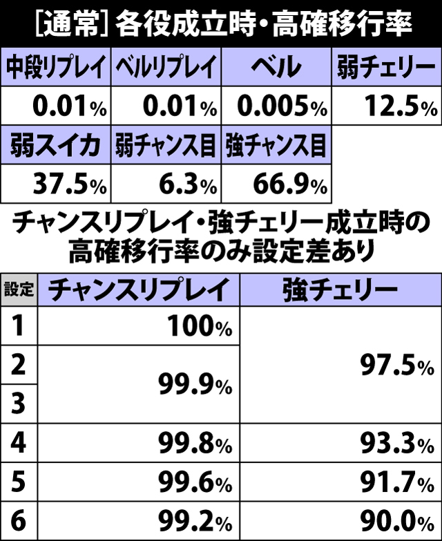 4.11.1 通常滞在時・各役成立時の高確移行率