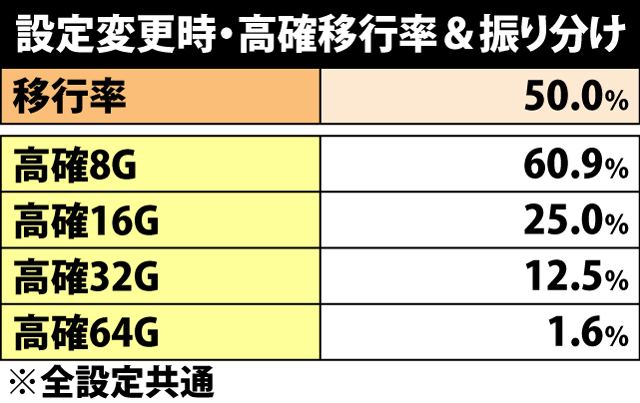 4.13.1 設定変更時・高確移行率