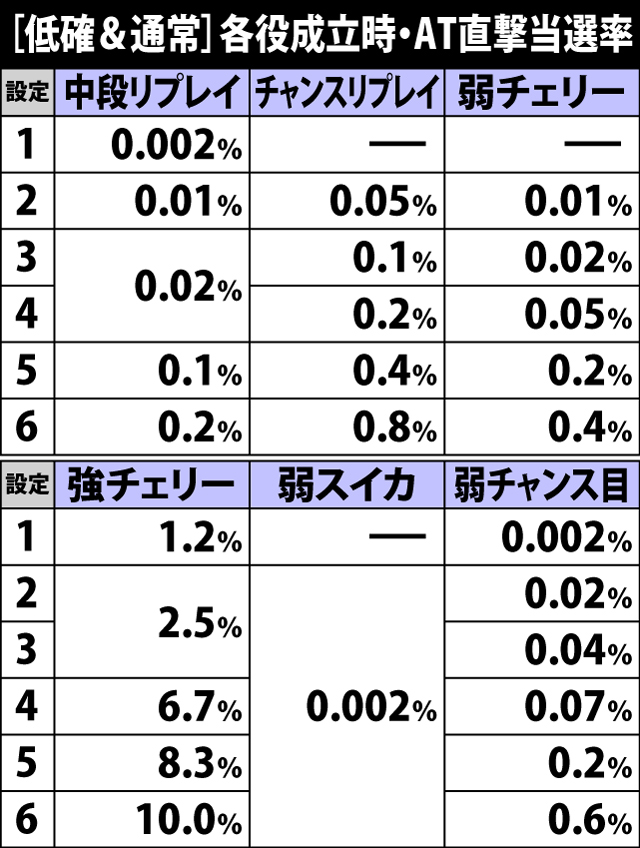 4.15.1 低確&通常滞在時・各役成立時のAT直撃当選率