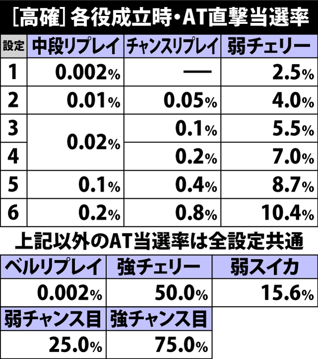 4.16.1 高確滞在時・各役成立時のAT直撃当選率