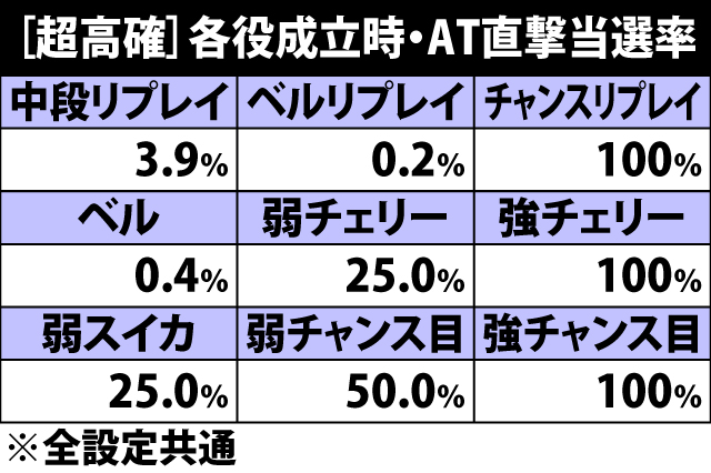 4.17.1 超高確滞在時・各役成立時のAT直撃当選率