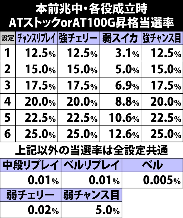 4.18.1 本前兆中・各役成立時のATストック&AT100G当選率