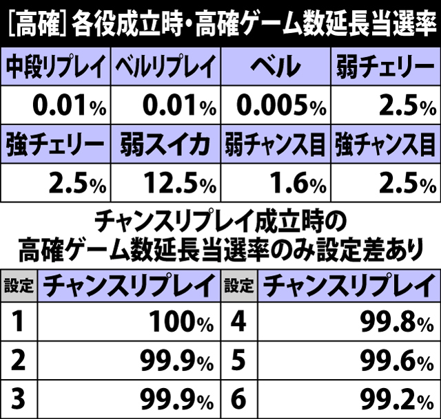 4.12.1 高確滞在時・各役成立時の高確ゲーム数延長当選率