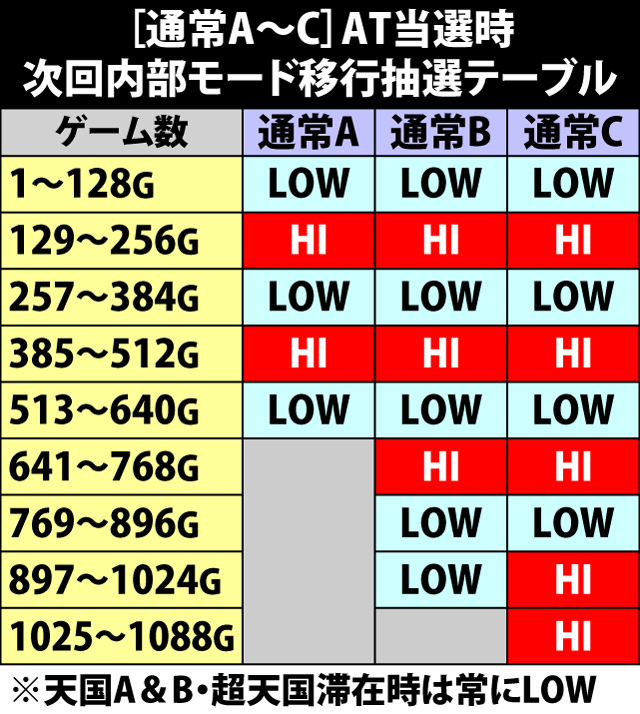 4.1.1 AT当選時・次回内部モード移行抽選テーブル