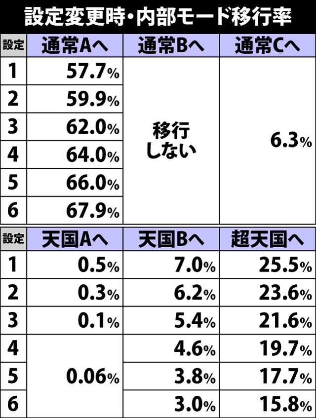 4.2.1 設定変更時・内部モード移行率