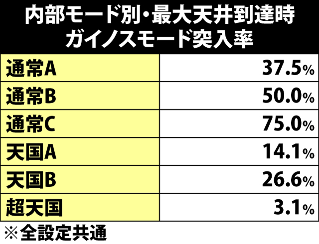 4.3.1 内部モード別・ガイノスモード当選率