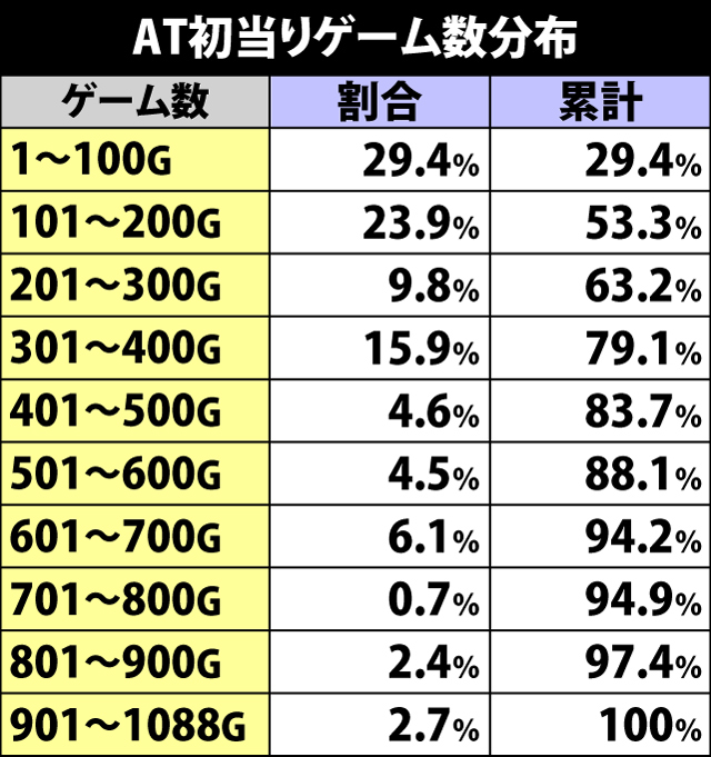 4.4.1 AT初当りゲーム数分布