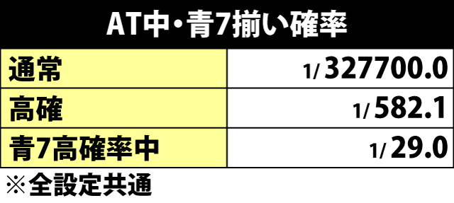 5.16.1 AT中・青7揃い確率