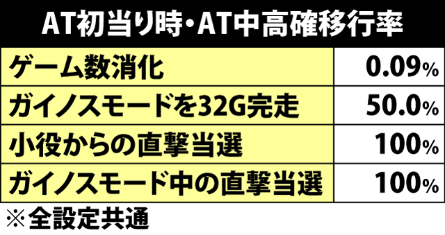 5.18.1 AT初当り時・AT中高確移行率