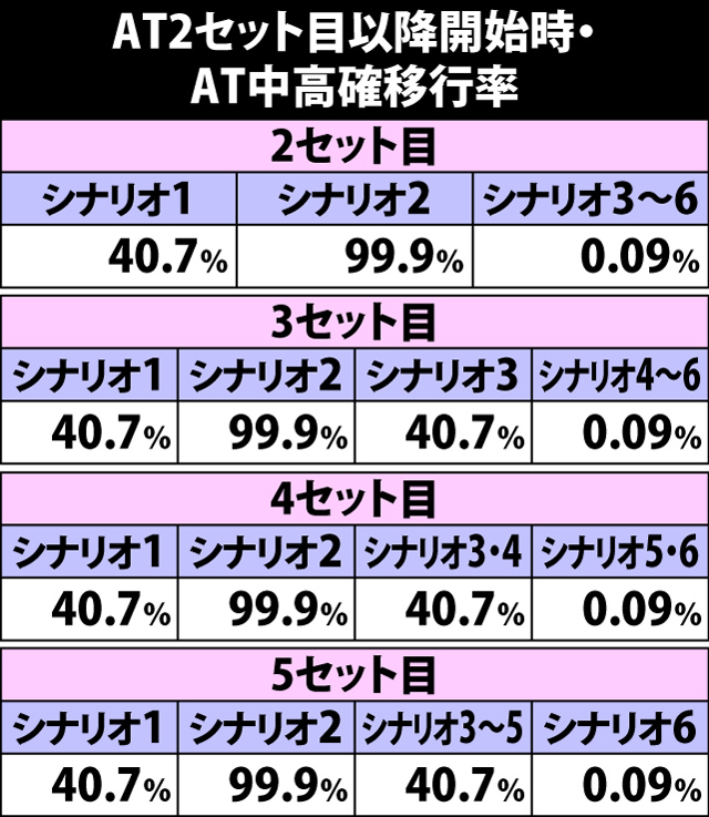 5.19.1 AT2セット目以降開始時・AT中高確移行率