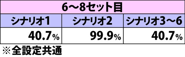 5.19.1 AT2セット目以降開始時・AT中高確移行率