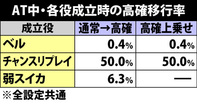 5.20.1 特定役成立時・AT中高確移行率