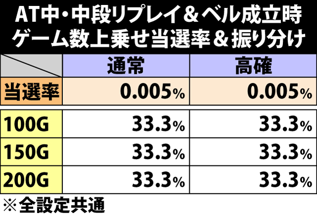 5.22.1 中段リプレイ&ベル成立時・ゲーム数上乗せ当選率&振り分け