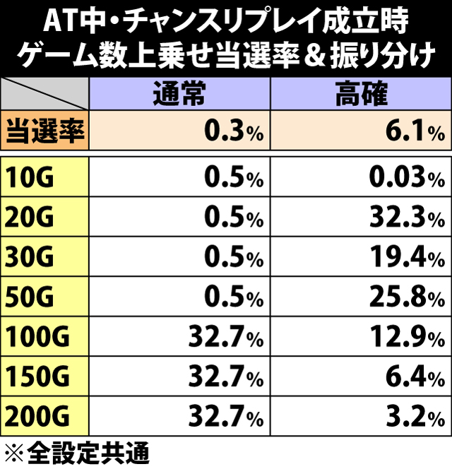 5.23.1 チャンスリプレイ成立時・ゲーム数上乗せ当選率&振り分け