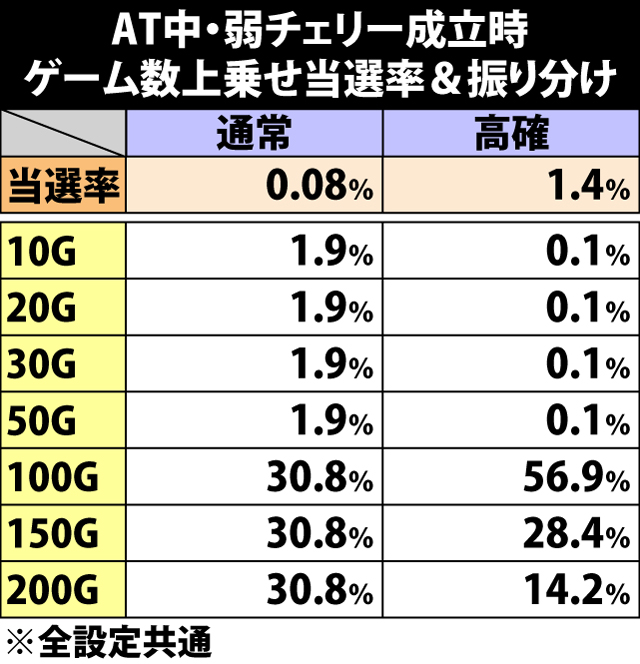 5.24.1 弱チェリー成立時・ゲーム数上乗せ当選率&振り分け