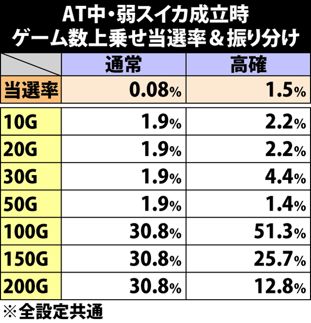 5.25.1 弱スイカ成立時・ゲーム数上乗せ当選率&振り分け