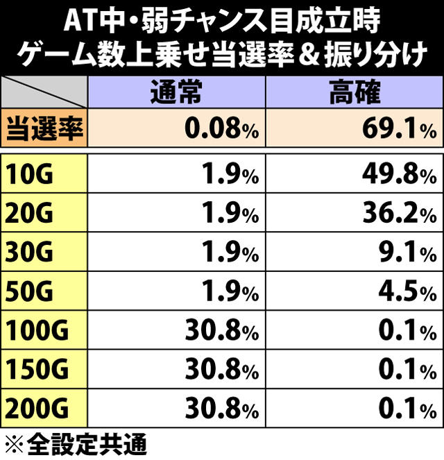 5.26.1 弱チャンス目成立時・ゲーム数上乗せ当選率&振り分け