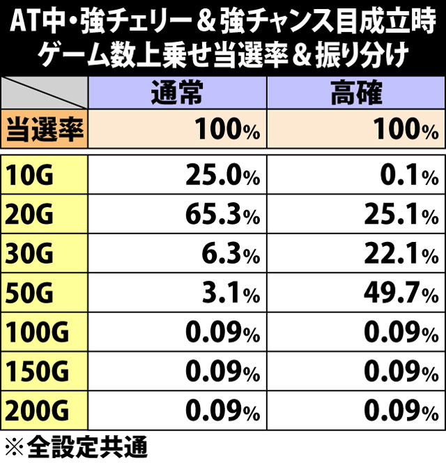 5.27.1 強チェリー&強チャンス目成立時・ゲーム数上乗せ当選率&振り分け