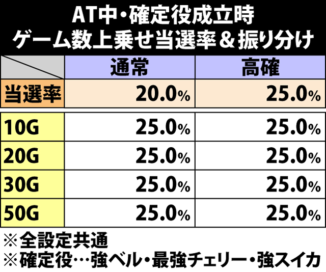 5.28.1 確定役成立時・ゲーム数上乗せ当選率&振り分け