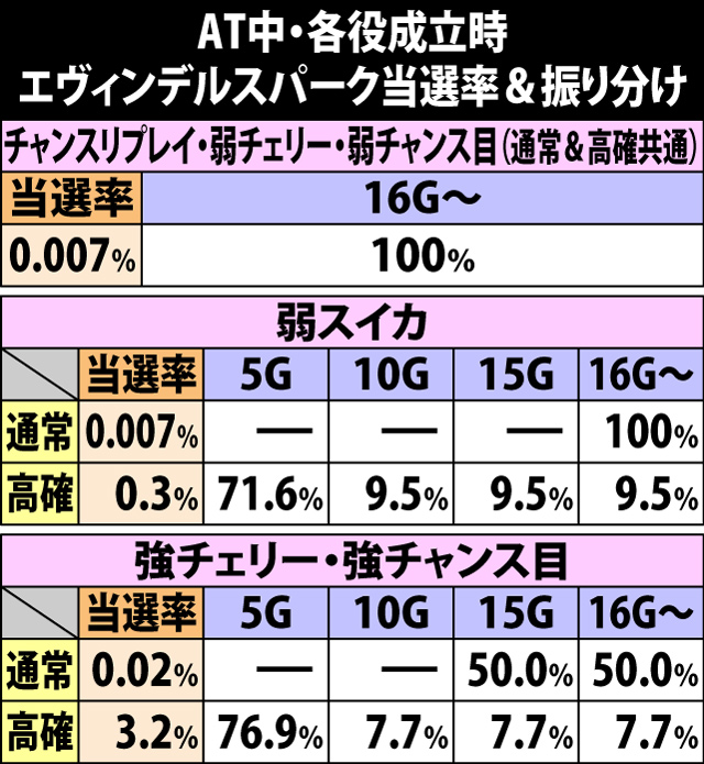 5.1.1 各役成立時・エヴィンデルスパーク当選率&振り分け