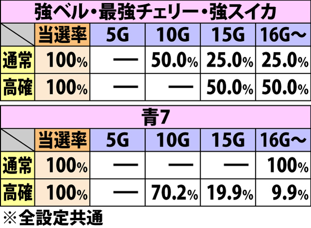 5.1.1 各役成立時・エヴィンデルスパーク当選率&振り分け