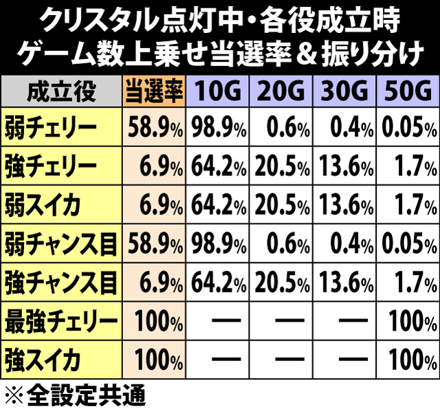 5.2.1 クリスタル点灯中・各役成立時のゲーム数上乗せ&エヴィンデルスパーク振り分け