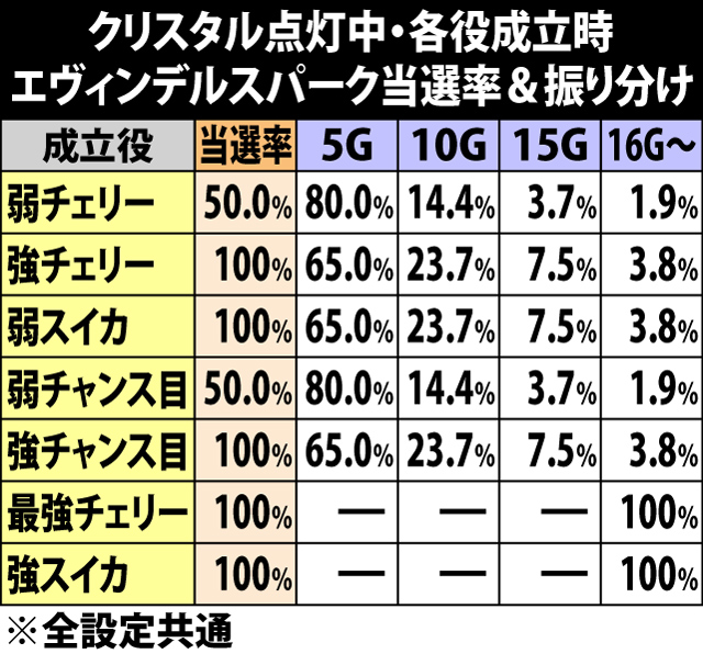 5.2.1 クリスタル点灯中・各役成立時のゲーム数上乗せ&エヴィンデルスパーク振り分け