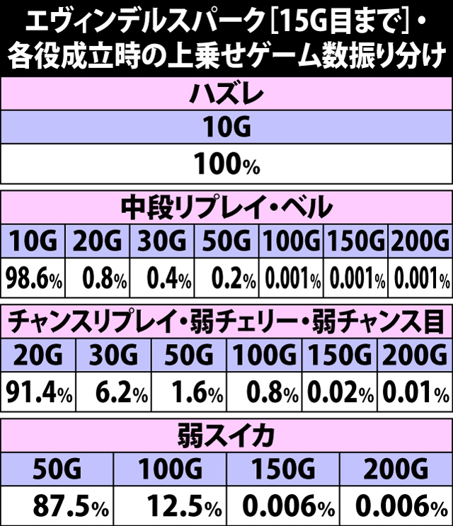 5.4.1 エヴィンデルスパーク[15G目まで]・各役成立時の上乗せゲーム数振り分け