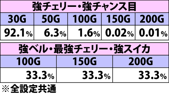 5.4.1 エヴィンデルスパーク[15G目まで]・各役成立時の上乗せゲーム数振り分け