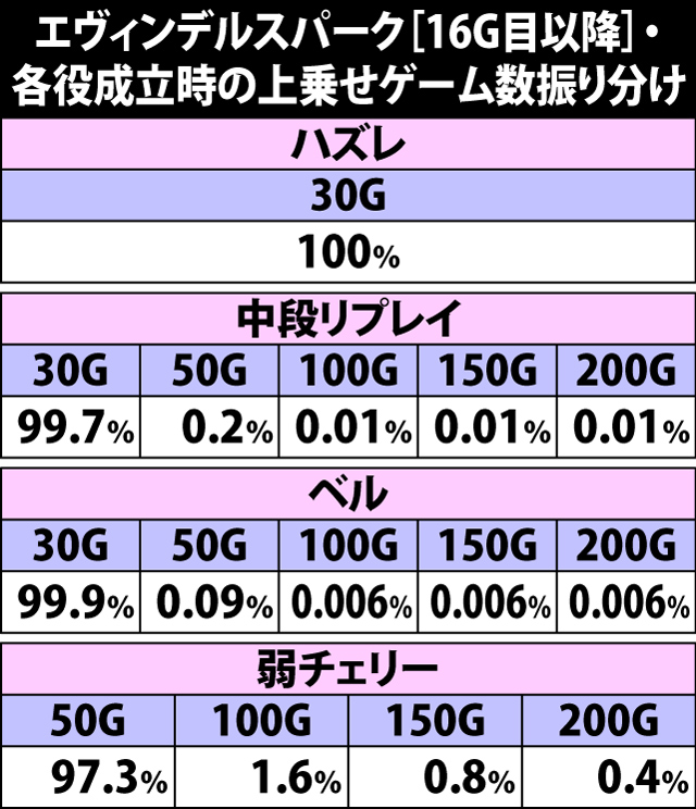 5.5.1 エヴィンデルスパーク[16G目以降]・各役成立時の上乗せゲーム数振り分け