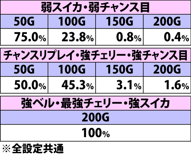 5.5.1 エヴィンデルスパーク[16G目以降]・各役成立時の上乗せゲーム数振り分け