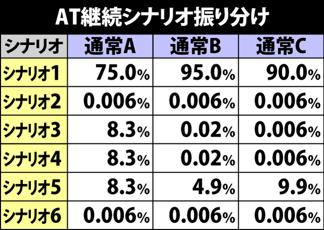 5.6.1 AT継続シナリオ振り分け